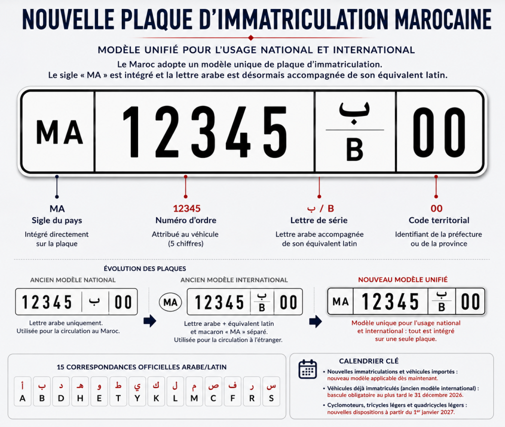 لوحة ترقيم السيارة الجديدة 🇲🇦 - Deux nouvelles plaques d'immatriculation